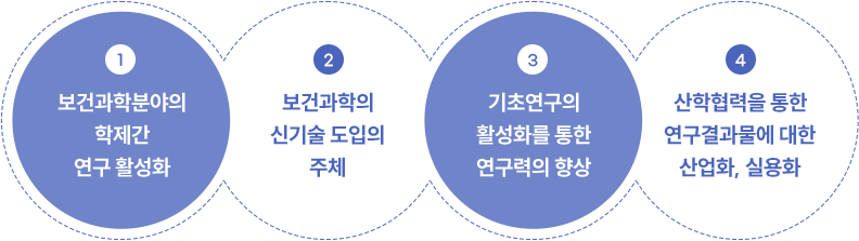 1) 보건과학분야의 학제간 연구 활성화 / 2) 보건과학의 신기술 도입의 주체 / 3) 기초연구의 활성화를 통한 연구력 향상 / 4) 산학협력을 통한 연구결과물에 대한 산업화,실용화