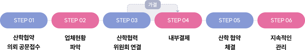 step01> step02 : 업체현황 파악 -> step03 : 산학협력 위원회 연결 (가결)-> step04 : 내부결제 -> step05 : 산학협약체결 ->step06 : 지속적인 관리